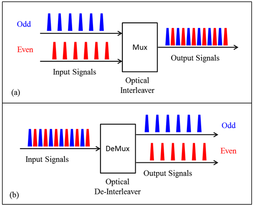 Optical Interleaver